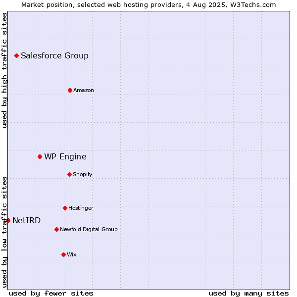 Market position of WP Engine vs. Salesforce Group vs. NetIRD