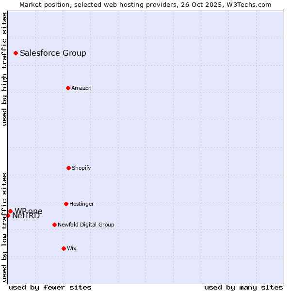 Market position of Salesforce Group vs. WP.one vs. NetIRD