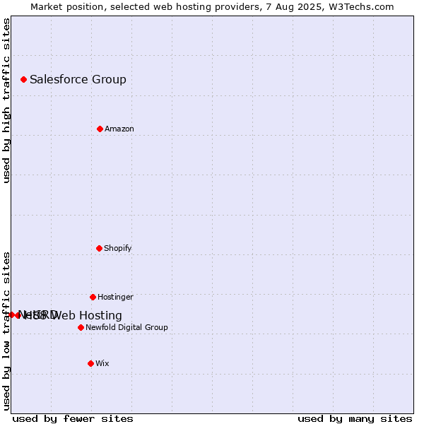 Market position of Salesforce Group vs. H88 Web Hosting vs. NetIRD