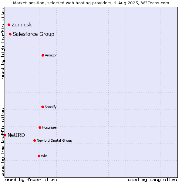 Market position of Salesforce Group vs. Zendesk vs. NetIRD