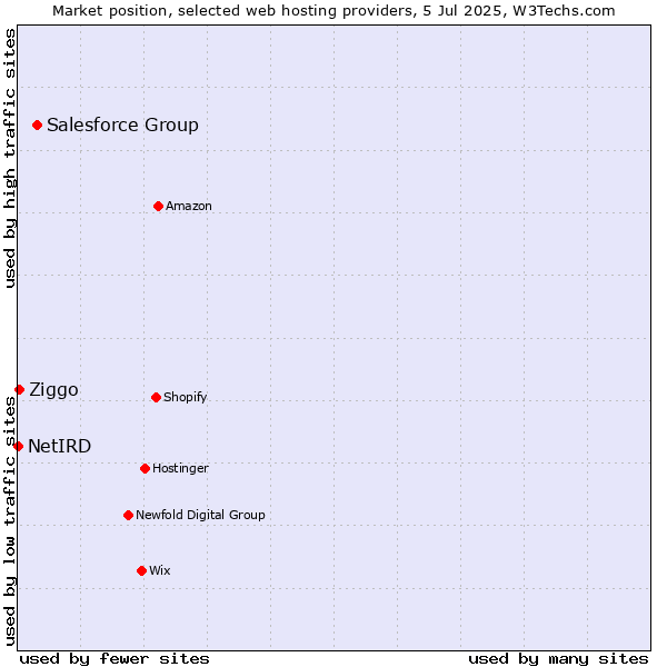 Market position of Salesforce Group vs. Ziggo vs. NetIRD