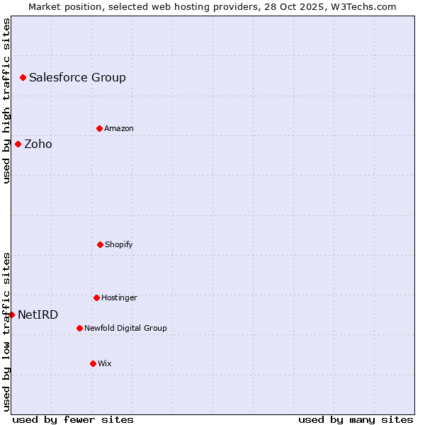 Market position of Salesforce Group vs. Zoho vs. NetIRD