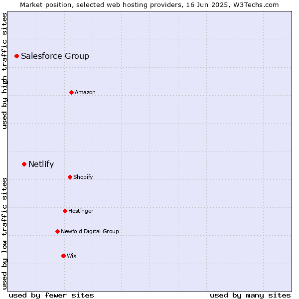 Market position of Netlify vs. Salesforce Group