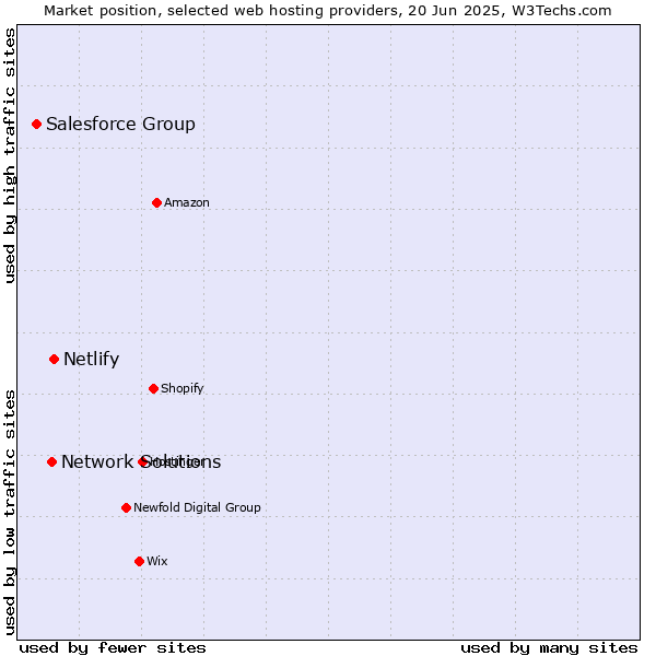 Market position of Netlify vs. Network Solutions vs. Salesforce Group