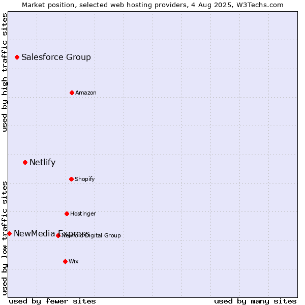 Market position of Netlify vs. Salesforce Group vs. NewMedia Express