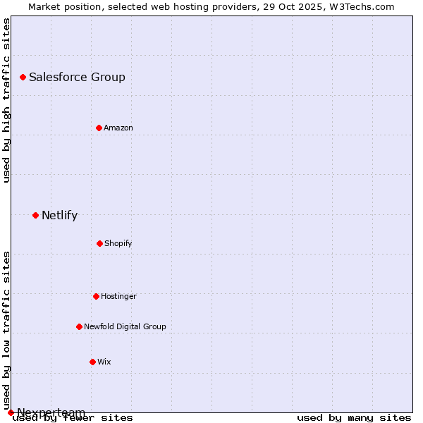 Market position of Netlify vs. Salesforce Group vs. Nexperteam