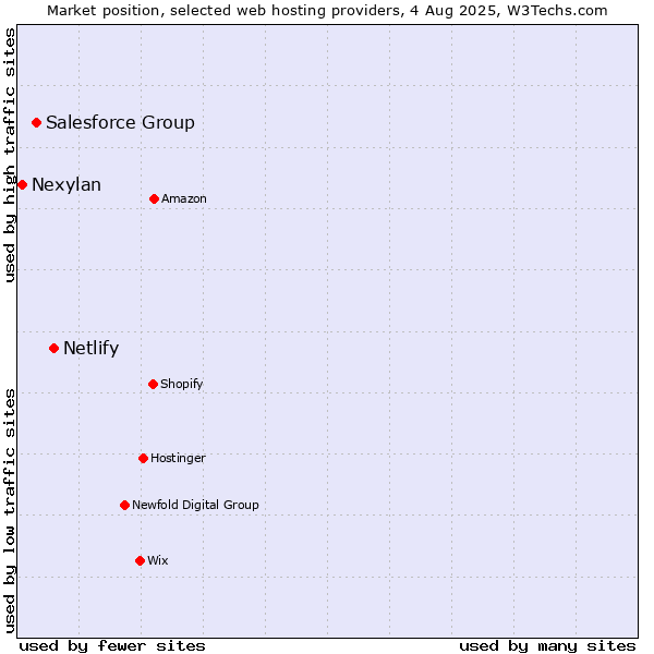 Market position of Netlify vs. Salesforce Group vs. Nexylan