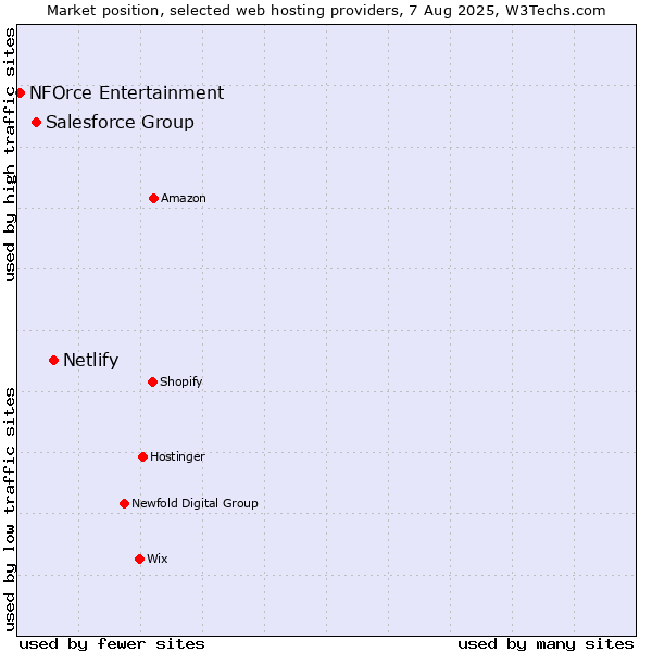 Market position of Netlify vs. Salesforce Group vs. NFOrce Entertainment