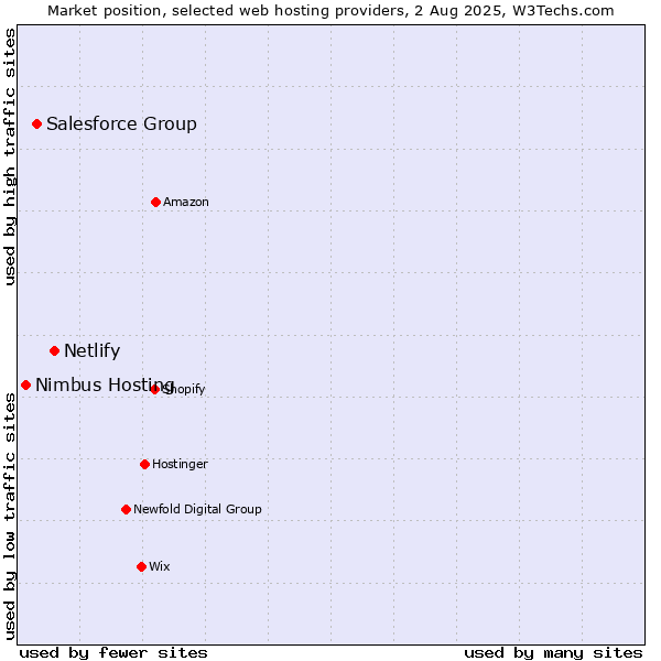 Market position of Netlify vs. Salesforce Group vs. Nimbus Hosting