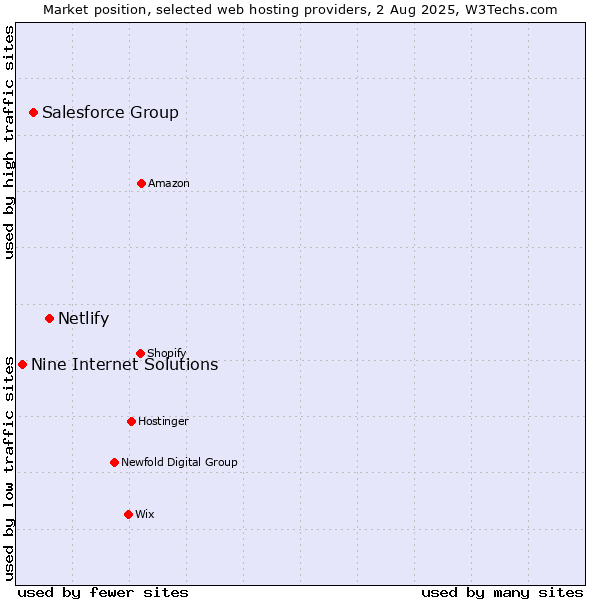 Market position of Netlify vs. Salesforce Group vs. Nine Internet Solutions