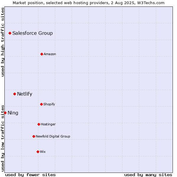 Market position of Netlify vs. Salesforce Group vs. Ning