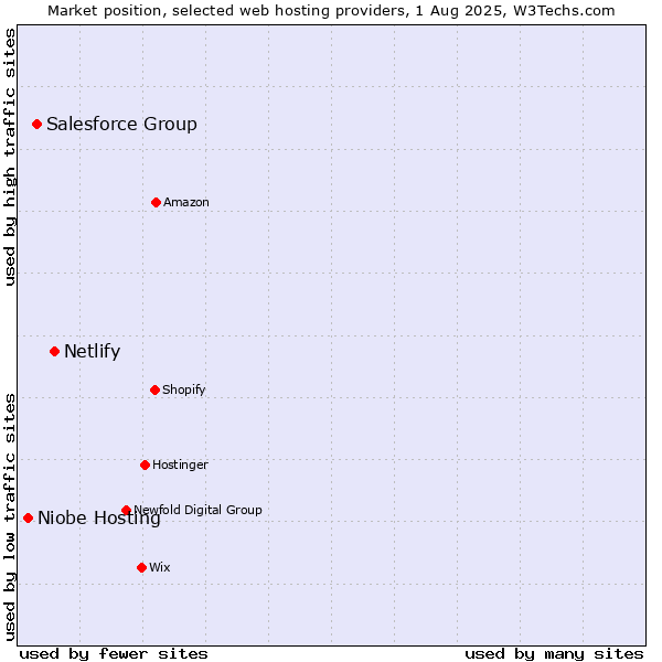 Market position of Netlify vs. Salesforce Group vs. Niobe Hosting
