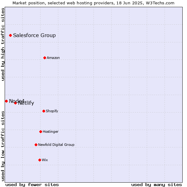 Market position of Netlify vs. Salesforce Group vs. Node4