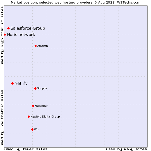 Market position of Netlify vs. Salesforce Group vs. Noris network