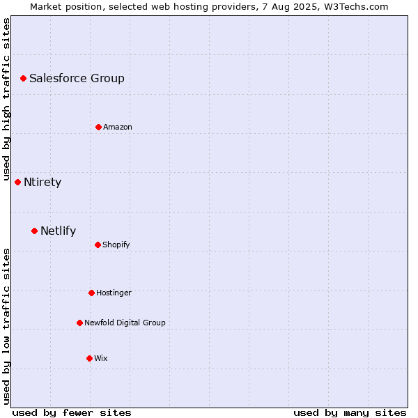 Market position of Netlify vs. Salesforce Group vs. Ntirety