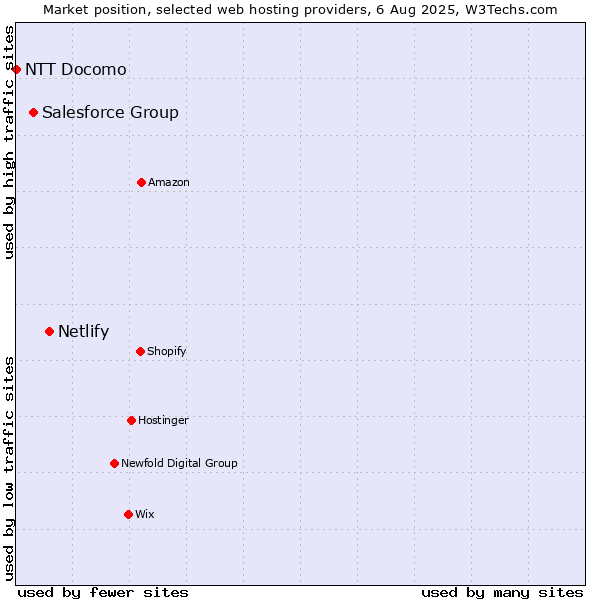 Market position of Netlify vs. Salesforce Group vs. NTT Docomo
