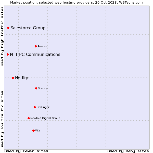 Market position of Netlify vs. Salesforce Group vs. NTT PC Communications