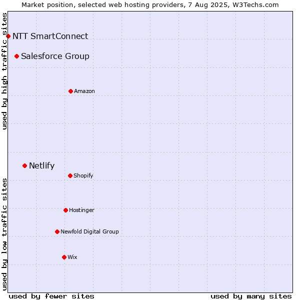 Market position of Netlify vs. Salesforce Group vs. NTT SmartConnect