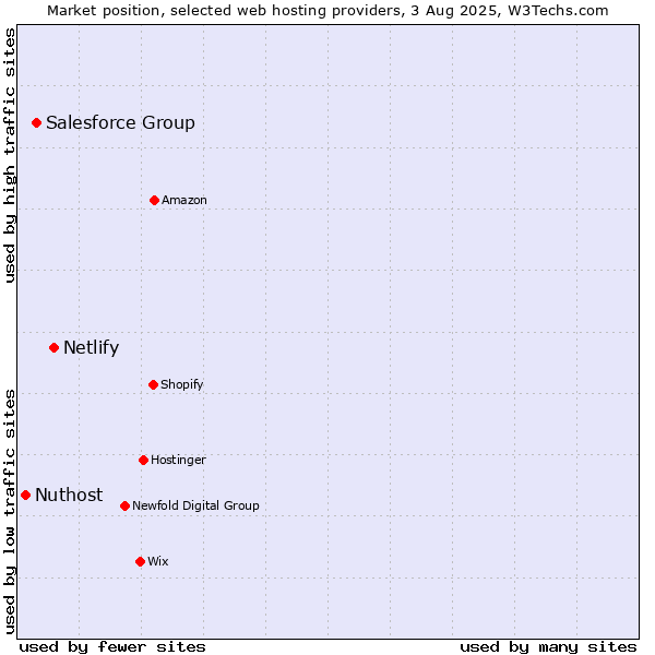 Market position of Netlify vs. Salesforce Group vs. Nuthost