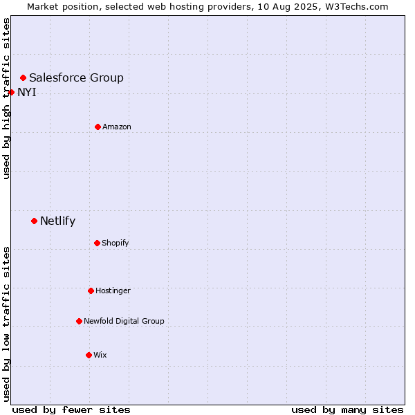Market position of Netlify vs. Salesforce Group vs. NYI