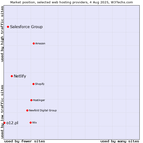 Market position of Netlify vs. Salesforce Group vs. o12.pl