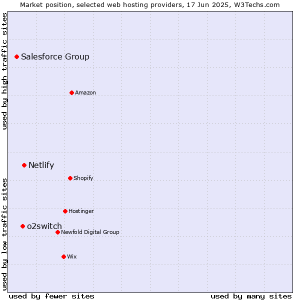 Market position of Netlify vs. o2switch vs. Salesforce Group