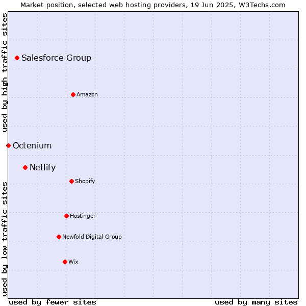Market position of Netlify vs. Salesforce Group vs. Octenium