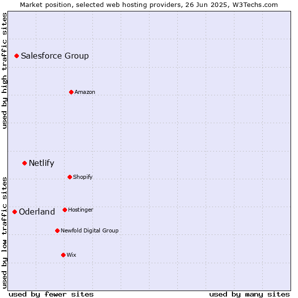 Market position of Netlify vs. Salesforce Group vs. Oderland