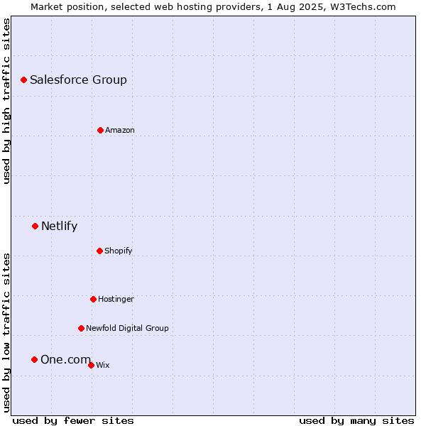 Market position of Netlify vs. One.com vs. Salesforce Group