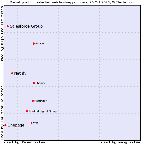 Market position of Netlify vs. Salesforce Group vs. Onepage