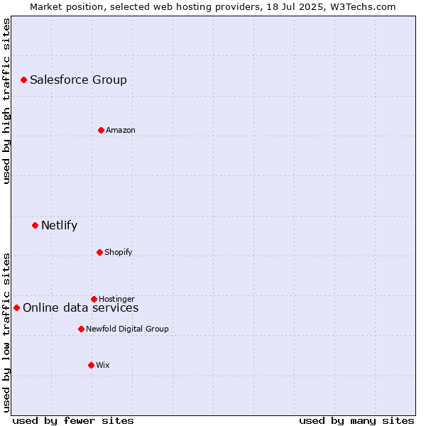 Market position of Netlify vs. Salesforce Group vs. Online data services