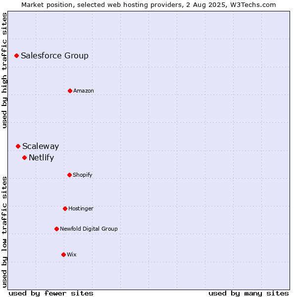 Market position of Netlify vs. Scaleway vs. Salesforce Group