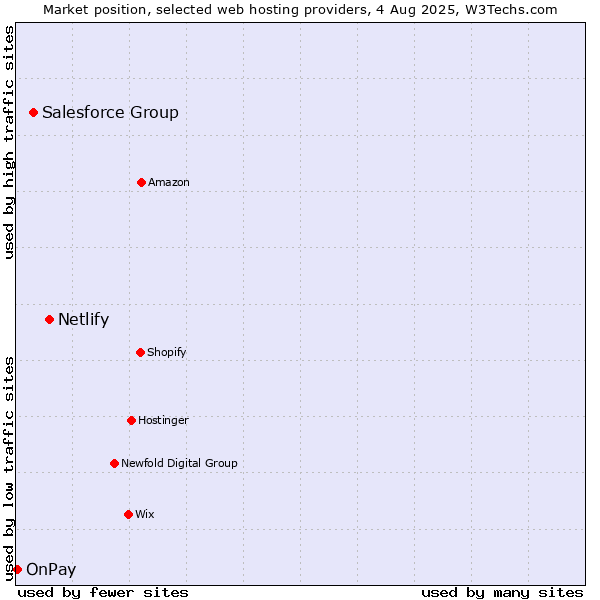 Market position of Netlify vs. Salesforce Group vs. OnPay