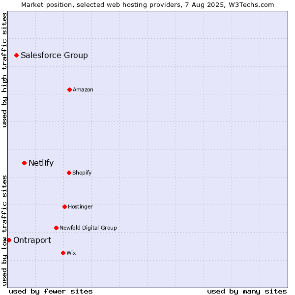 Market position of Netlify vs. Salesforce Group vs. Ontraport