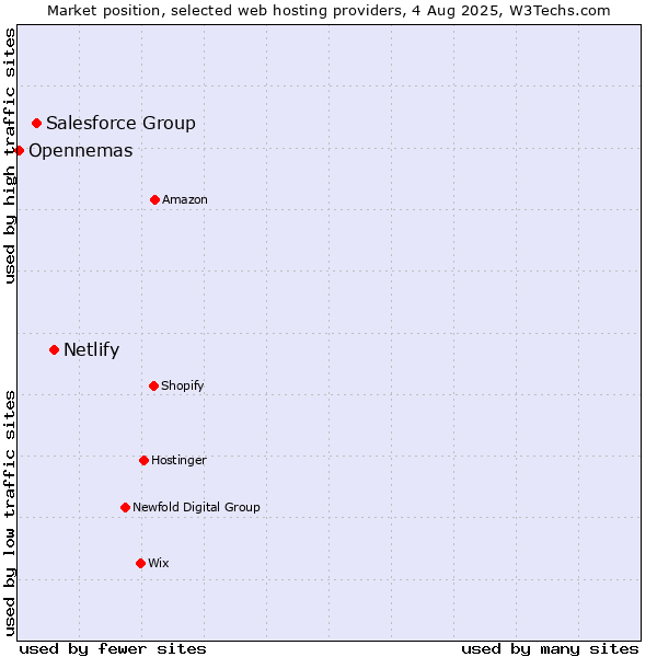 Market position of Netlify vs. Salesforce Group vs. Opennemas