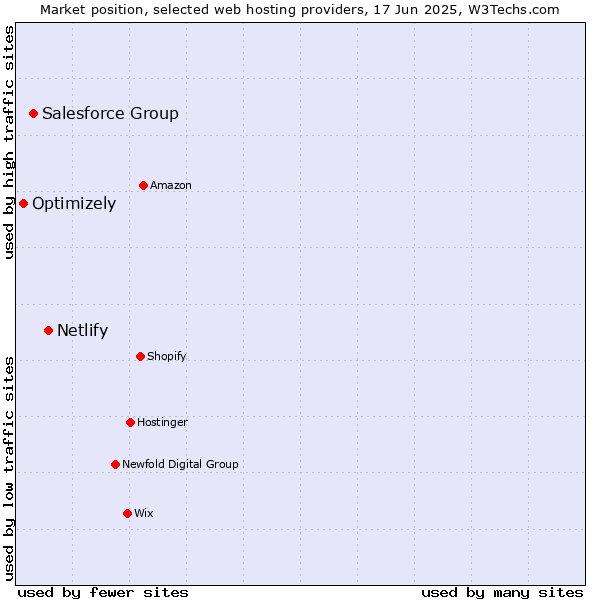 Market position of Netlify vs. Salesforce Group vs. Optimizely