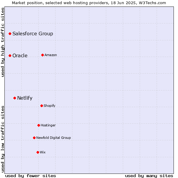 Market position of Netlify vs. Salesforce Group vs. Oracle