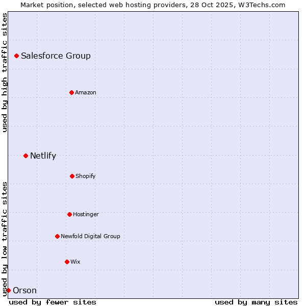 Market position of Netlify vs. Salesforce Group vs. Orson