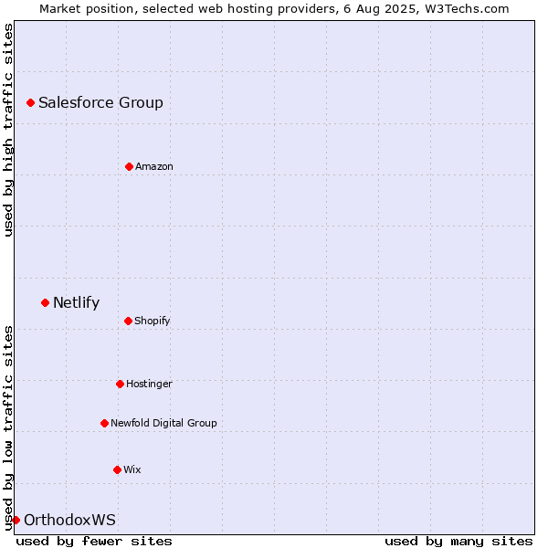 Market position of Netlify vs. Salesforce Group vs. OrthodoxWS