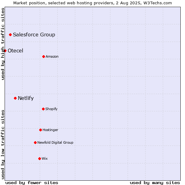 Market position of Netlify vs. Salesforce Group vs. Otecel