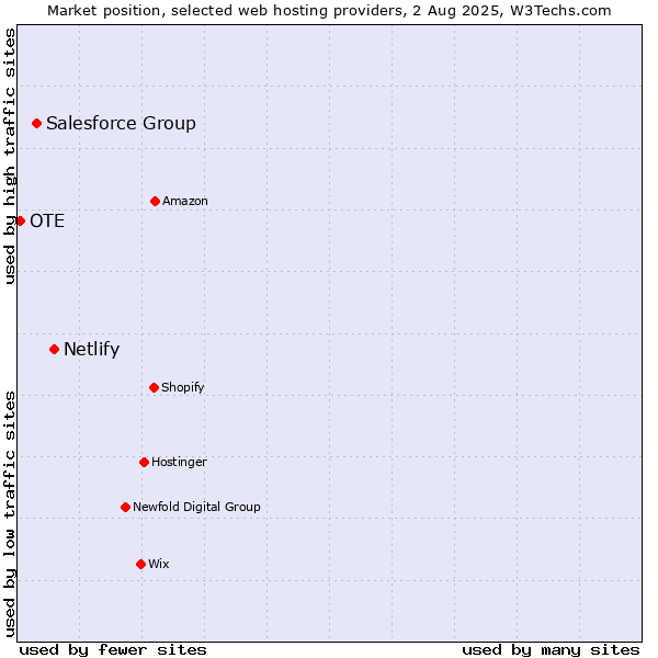 Market position of Netlify vs. Salesforce Group vs. OTE