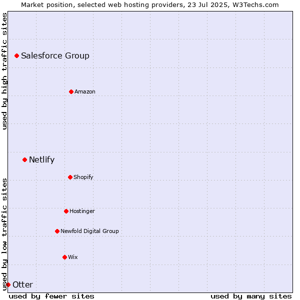 Market position of Netlify vs. Salesforce Group vs. Otter