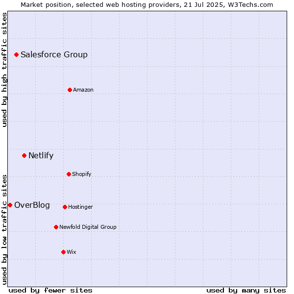 Market position of Netlify vs. Salesforce Group vs. OverBlog
