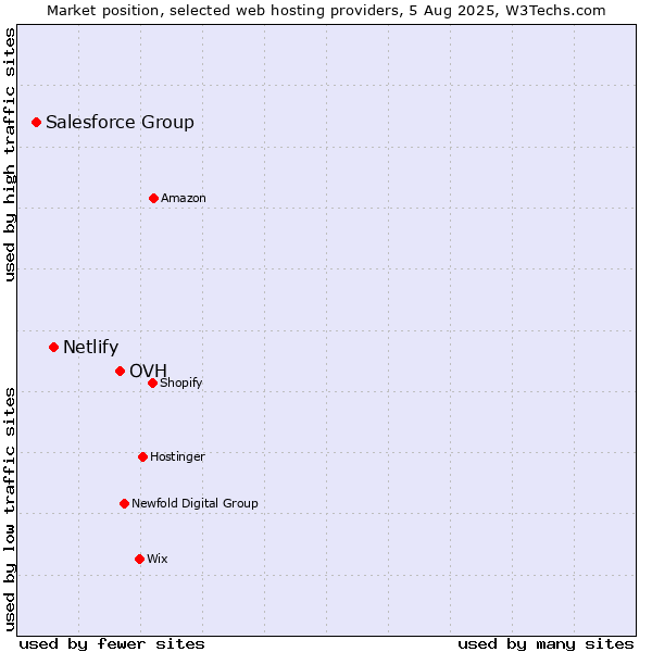 Market position of OVH vs. Netlify vs. Salesforce Group