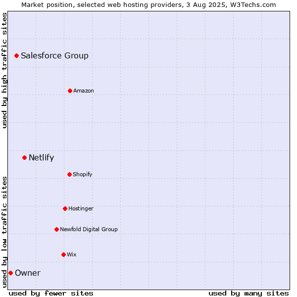 Market position of Netlify vs. Salesforce Group vs. Owner