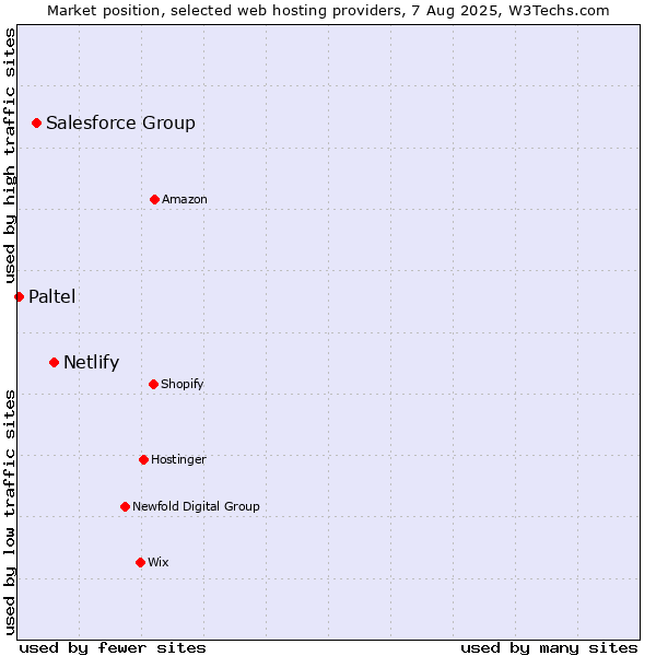 Market position of Netlify vs. Salesforce Group vs. Paltel