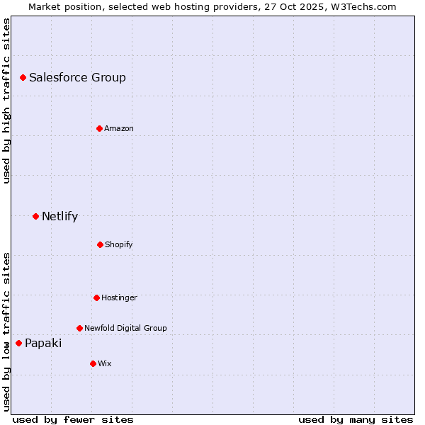 Market position of Netlify vs. Salesforce Group vs. Papaki