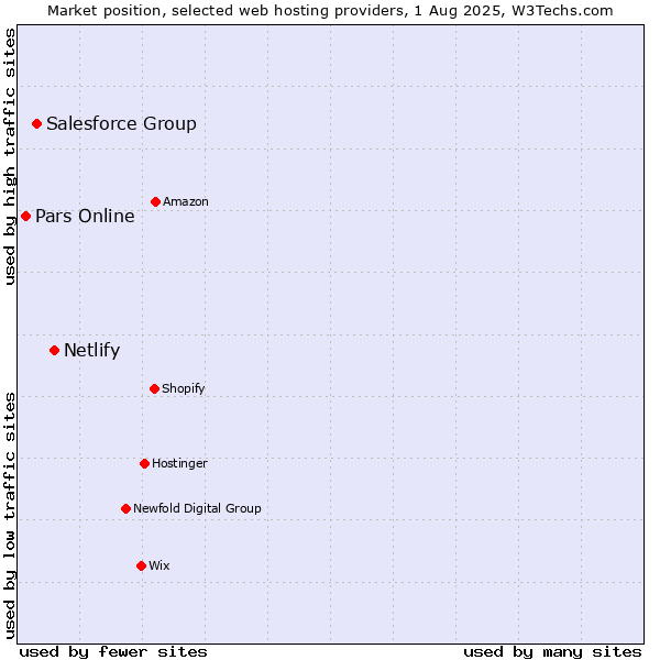 Market position of Netlify vs. Salesforce Group vs. Pars Online