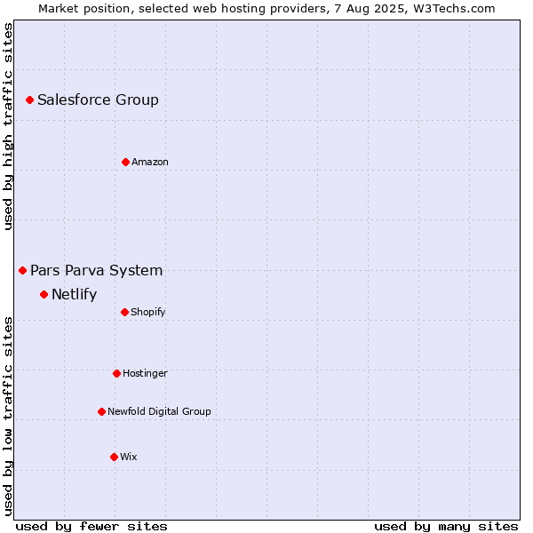 Market position of Netlify vs. Salesforce Group vs. Pars Parva System