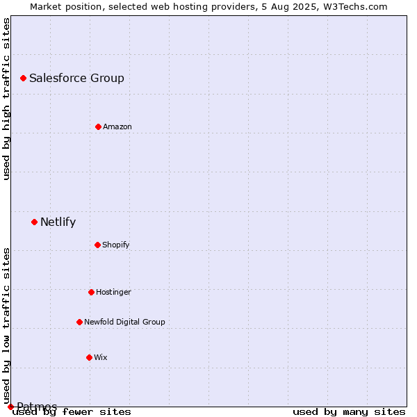 Market position of Netlify vs. Salesforce Group vs. Patmos